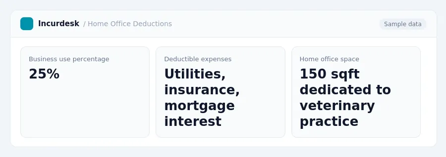 Incurdesk dashboard "Home Office Deductions" showing Business use percentage: 25%, Deductible expenses: Utilities, insurance, mortgage interest, Home office space: 150 sqft...