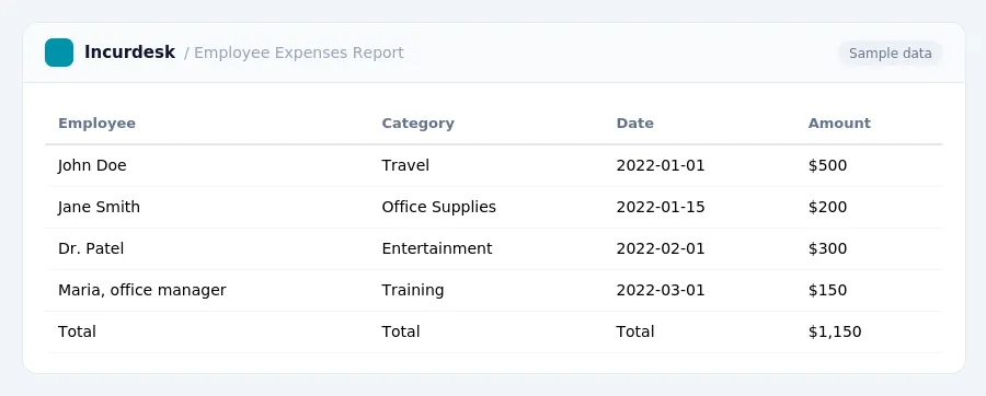 Incurdesk expense report "Employee Expenses Report" with columns Employee, Category, Date, Amount, listing John Doe, Jane Smith, Dr. Patel