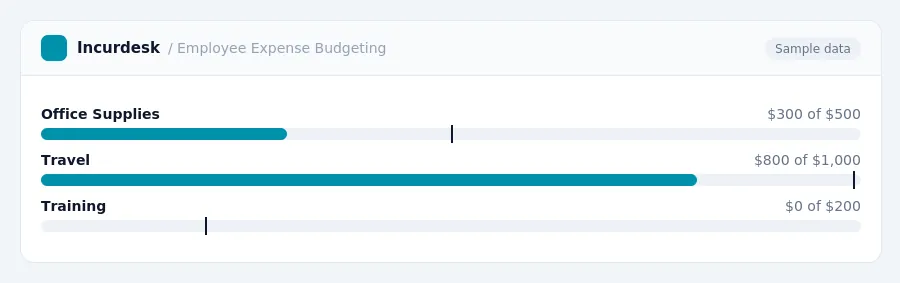 Incurdesk budget chart "Employee Expense Budgeting" comparing budget and actual spending for Office Supplies, Travel, Training