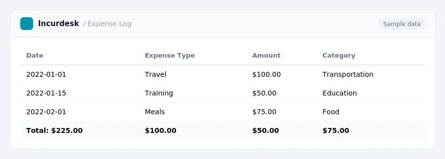 Incurdesk expense report "Expense Log" with columns Date, Expense Type, Amount, Category, listing 2022-01-01, 2022-01-15, 2022-02-01