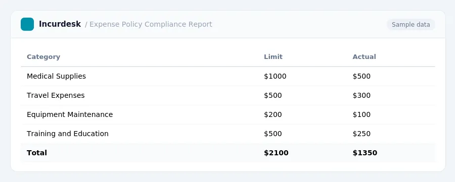 Incurdesk expense report "Expense Policy Compliance Report" with columns Category, Limit, Actual, listing Medical Supplies, Travel Expenses, Equipment Maintenance