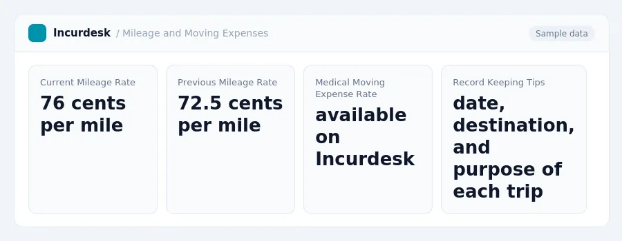 Incurdesk dashboard "Mileage and Moving Expenses" showing Current Mileage Rate: 76 cents per mile, Previous Mileage Rate: 72.5 cents per mile, Medical Moving Expense Rate:...