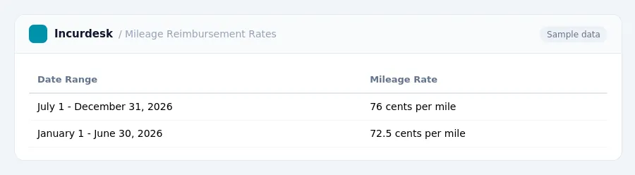 Incurdesk expense report "Mileage Reimbursement Rates" with columns Date Range, Mileage Rate, listing July 1 - December 31, 2026, January 1 - June 30, 2026