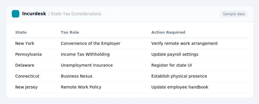 Incurdesk expense report "State Tax Considerations" with columns State, Tax Rule, Action Required, listing New York, Pennsylvania, Delaware