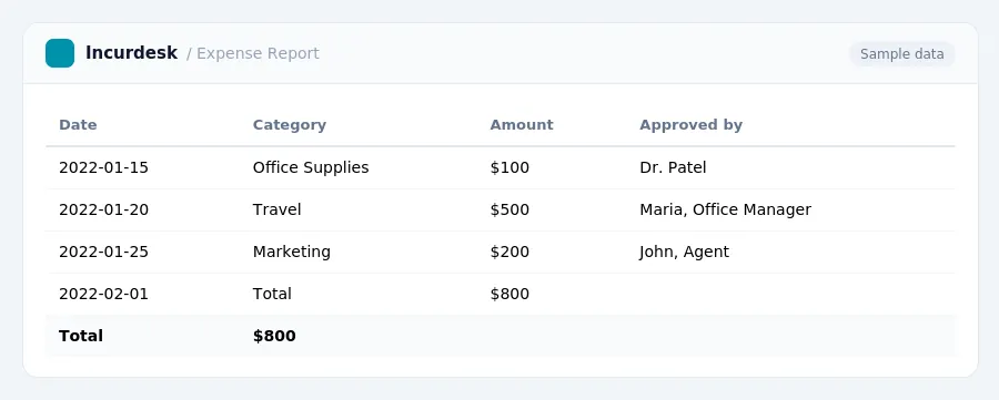 Incurdesk expense report "Expense Report" with columns Date, Category, Amount, Approved by, listing 2022-01-15, 2022-01-20, 2022-01-25
