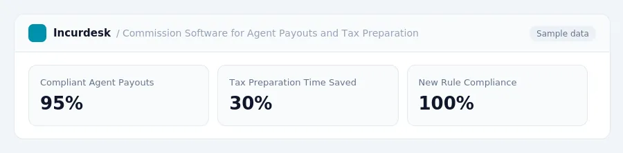 Incurdesk dashboard "Commission Software for Agent Payouts and Tax Preparation" showing Compliant Agent Payouts: 95%, Tax Preparation Time Saved: 30%, New Rule Compliance: 100%