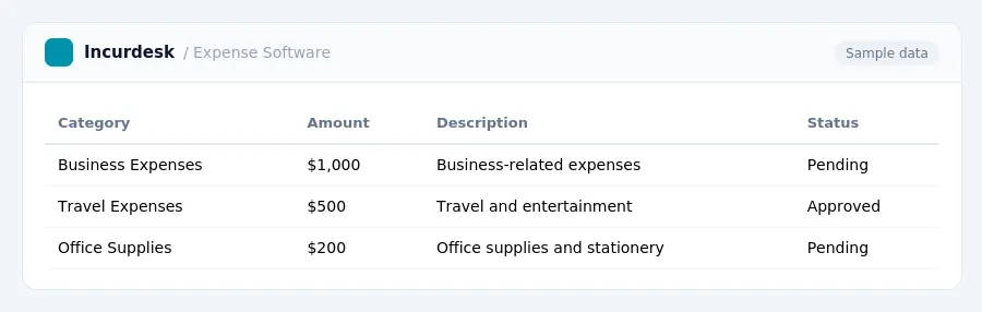 Incurdesk expense report "Expense Software" with columns Category, Amount, Description, Status, listing Business Expenses, Travel Expenses, Office Supplies