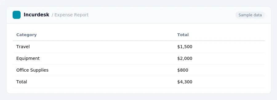 Incurdesk expense report "Expense Report" with columns Category, Total, listing Travel, Equipment, Office Supplies