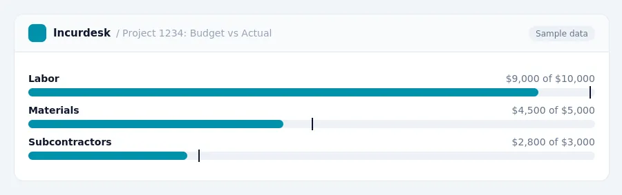 Incurdesk budget chart "Project 1234: Budget vs Actual" comparing budget and actual spending for Labor, Materials, Subcontractors