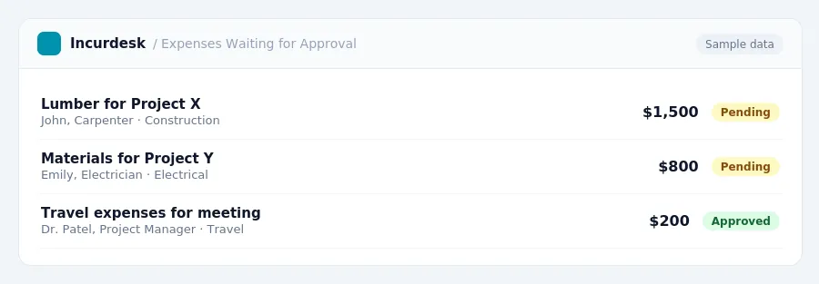 Incurdesk approval queue "Expenses Waiting for Approval" showing 3 expenses awaiting review, including Lumber for Project X (Pending), Materials for Project Y (Pending), Travel...