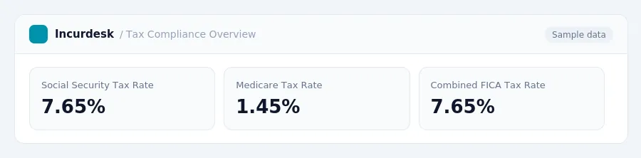 Incurdesk dashboard "Tax Compliance Overview" showing Social Security Tax Rate: 7.65%, Medicare Tax Rate: 1.45%, Combined FICA Tax Rate: 7.65%