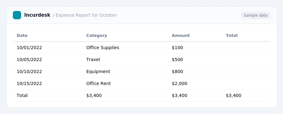 Incurdesk expense report "Expense Report for October" with columns Date, Category, Amount, Total, listing 10/01/2022, 10/05/2022, 10/10/2022