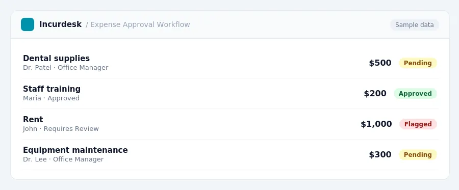 Incurdesk approval queue "Expense Approval Workflow" showing 4 expenses awaiting review, including Dental supplies (Pending), Staff training (Approved), Rent (Flagged)