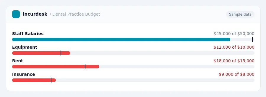 Incurdesk budget chart "Dental Practice Budget" comparing budget and actual spending for Staff Salaries, Equipment, Rent, Insurance