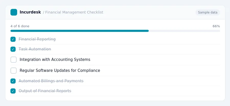 Incurdesk checklist "Financial Management Checklist": 4 of 6 steps done, including Financial Reporting, Task Automation, Integration with Accounting Systems