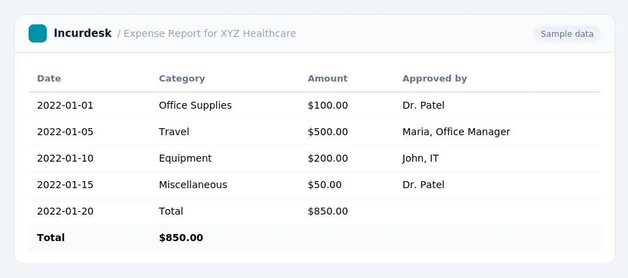 Incurdesk expense report "Expense Report for XYZ Healthcare" with columns Date, Category, Amount, Approved by, listing 2022-01-01, 2022-01-05, 2022-01-10