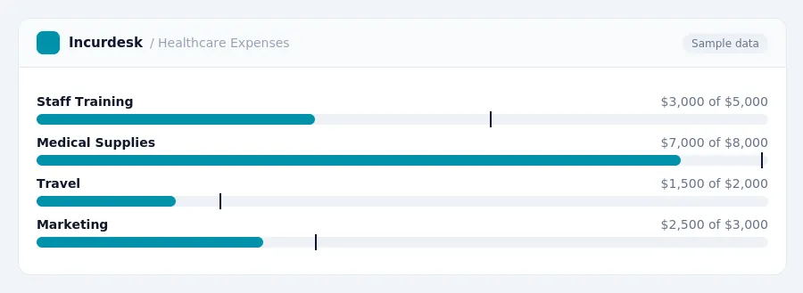 Incurdesk budget chart "Healthcare Expenses" comparing budget and actual spending for Staff Training, Medical Supplies, Travel, Marketing