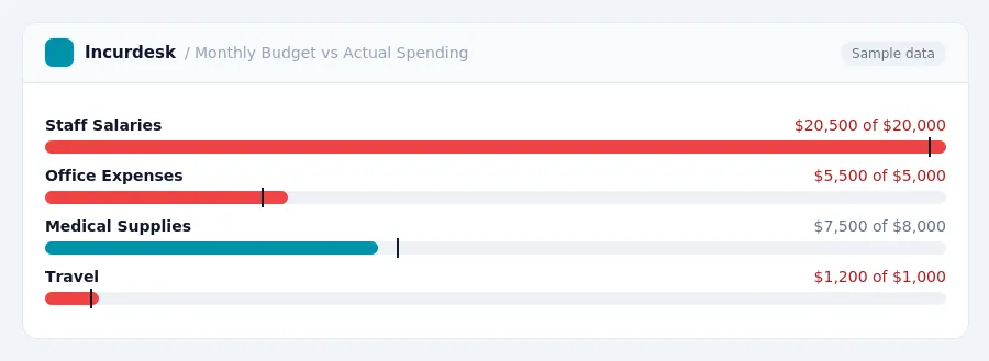Incurdesk budget chart "Monthly Budget vs Actual Spending" comparing budget and actual spending for Staff Salaries, Office Expenses, Medical Supplies, Travel