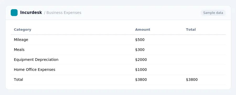 Incurdesk expense report "Business Expenses" with columns Category, Amount, Total, listing Mileage, Meals, Equipment Depreciation