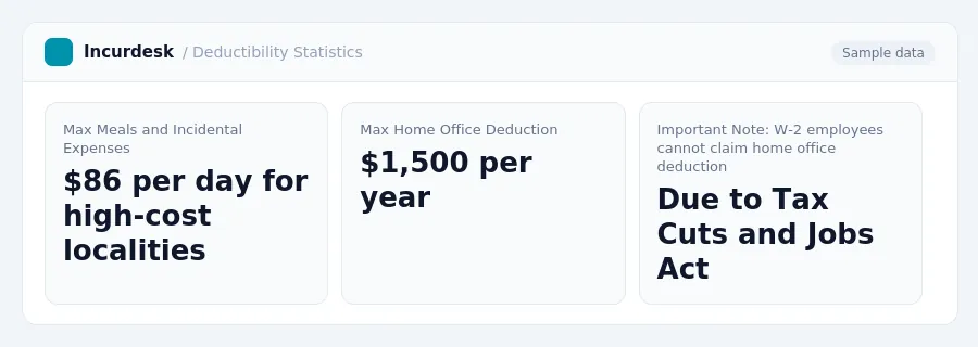 Incurdesk dashboard "Deductibility Statistics" showing Max Meals and Incidental Expenses: $86 per day for high-cost localities, Max Home Office Deduction: $1,500 per year,...