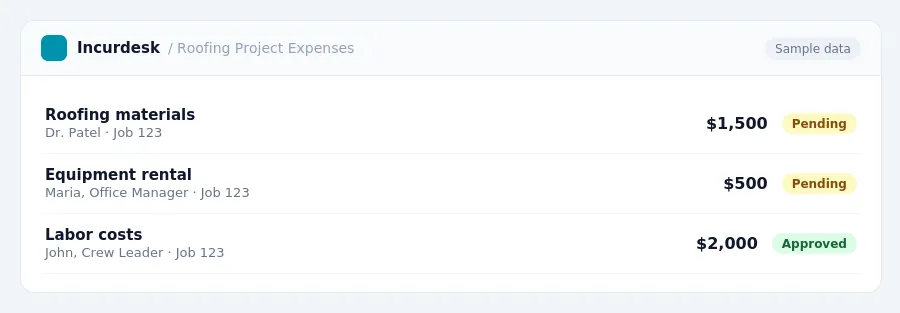Incurdesk approval queue "Roofing Project Expenses" showing 3 expenses awaiting review, including Roofing materials (Pending), Equipment rental (Pending), Labor costs (Approved)