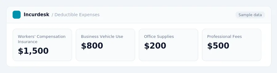 Incurdesk dashboard "Deductible Expenses" showing Workers' Compensation Insurance: $1,500, Business Vehicle Use: $800, Office Supplies: $200
