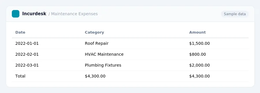Incurdesk expense report "Maintenance Expenses" with columns Date, Category, Amount, listing 2022-01-01, 2022-02-01, 2022-03-01