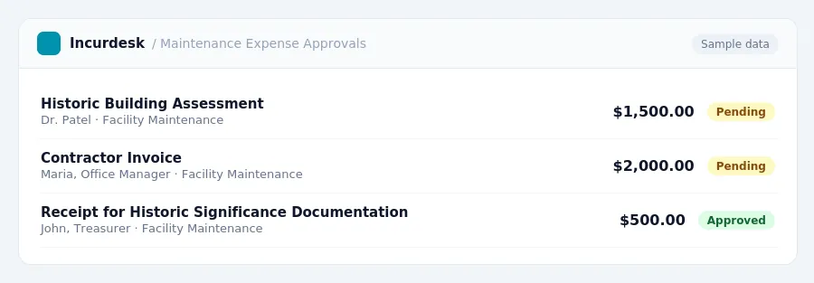 Incurdesk approval queue "Maintenance Expense Approvals" showing 3 expenses awaiting review, including Historic Building Assessment (Pending), Contractor Invoice (Pending),...