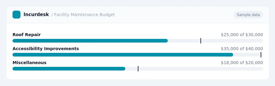 Incurdesk budget chart "Facility Maintenance Budget" comparing budget and actual spending for Roof Repair, Accessibility Improvements, Miscellaneous