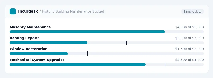 Incurdesk budget chart "Historic Building Maintenance Budget" comparing budget and actual spending for Masonry Maintenance, Roofing Repairs, Window Restoration, Mechanical...