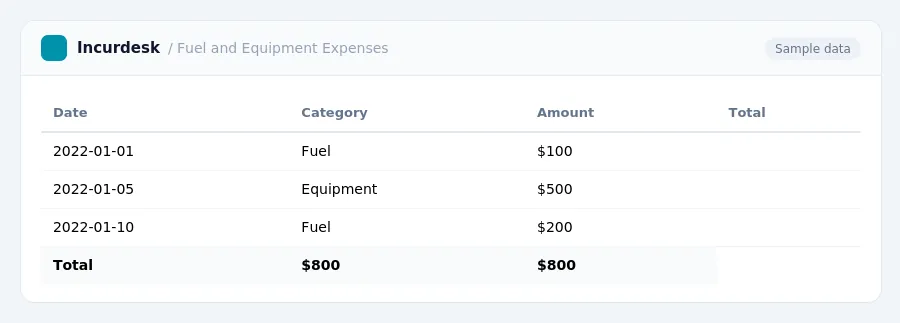Incurdesk expense report "Fuel and Equipment Expenses" with columns Date, Category, Amount, Total, listing 2022-01-01, 2022-01-05, 2022-01-10