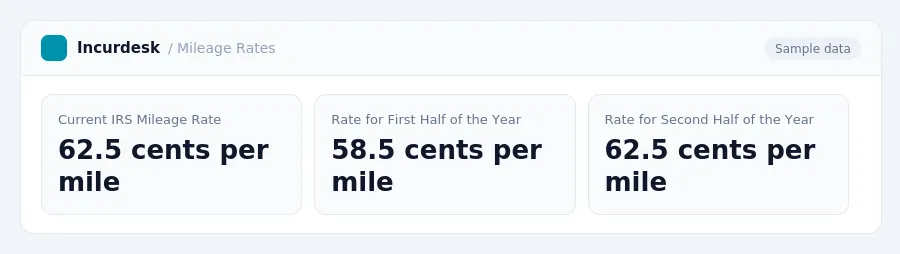 Incurdesk dashboard "Mileage Rates" showing Current IRS Mileage Rate: 62.5 cents per mile, Rate for First Half of the Year: 58.5 cents per mile, Rate for Second Half of the...