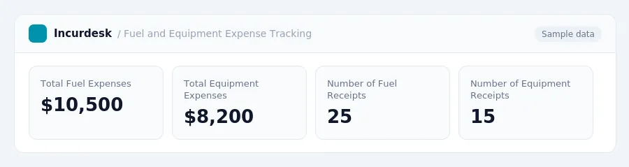 Incurdesk dashboard "Fuel and Equipment Expense Tracking" showing Total Fuel Expenses: $10,500, Total Equipment Expenses: $8,200, Number of Fuel Receipts: 25