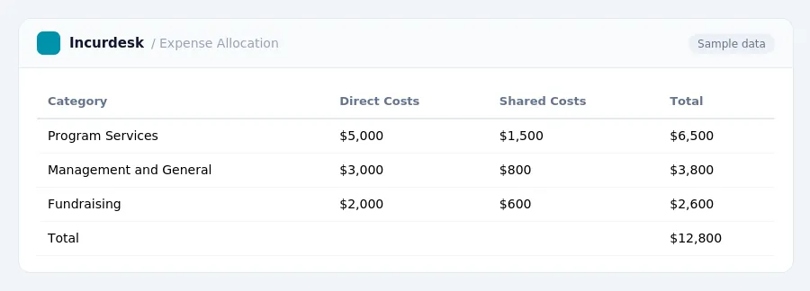 Incurdesk expense report "Expense Allocation" with columns Category, Direct Costs, Shared Costs, Total, listing Program Services, Management and General, Fundraising