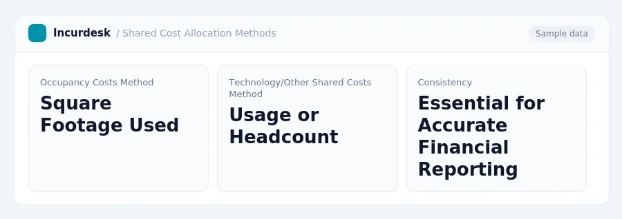 Incurdesk dashboard "Shared Cost Allocation Methods" showing Occupancy Costs Method: Square Footage Used, Technology/Other Shared Costs Method: Usage or Headcount, Consistency:...