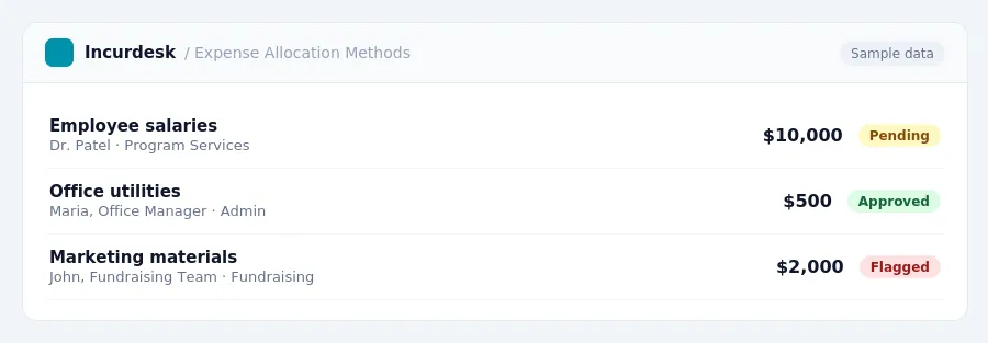 Incurdesk approval queue "Expense Allocation Methods" showing 3 expenses awaiting review, including Employee salaries (Pending), Office utilities (Approved), Marketing...