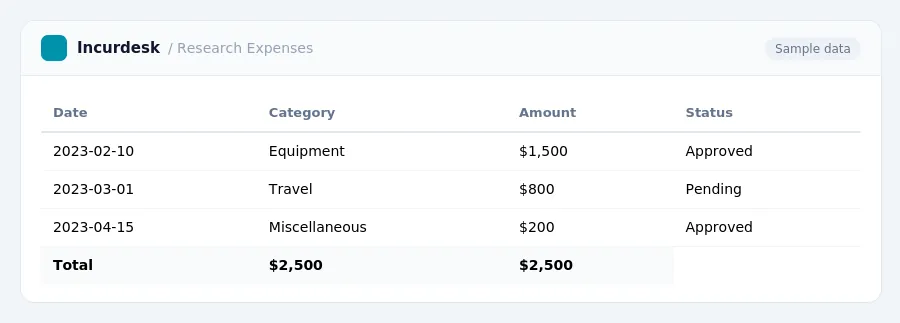 Incurdesk expense report "Research Expenses" with columns Date, Category, Amount, Status, listing 2023-02-10, 2023-03-01, 2023-04-15