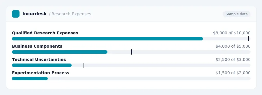 Incurdesk budget chart "Research Expenses" comparing budget and actual spending for Qualified Research Expenses, Business Components, Technical Uncertainties, Experimentation...
