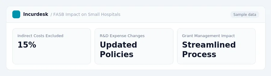 Incurdesk dashboard "FASB Impact on Small Hospitals" showing Indirect Costs Excluded: 15%, R&D Expense Changes: Updated Policies, Grant Management Impact: Streamlined Process