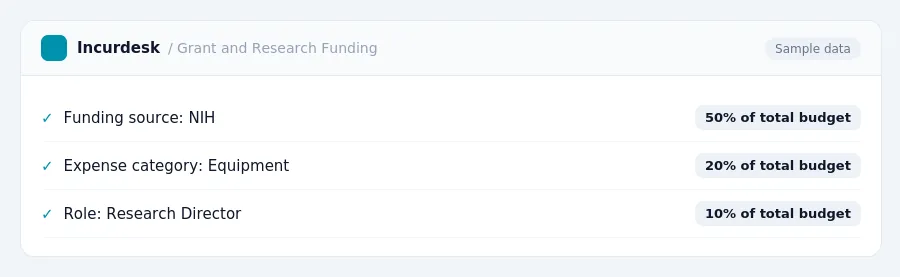 Incurdesk expense policy "Grant and Research Funding" with rules such as Funding source: NIH (50% of total budget); Expense category: Equipment (20% of total budget)