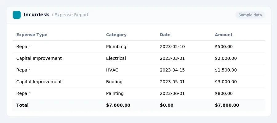 Incurdesk expense report "Expense Report" with columns Expense Type, Category, Date, Amount, listing Repair, Capital Improvement, Repair