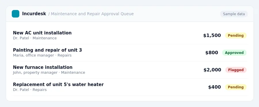 Incurdesk approval queue "Maintenance and Repair Approval Queue" showing 4 expenses awaiting review, including New AC unit installation (Pending), Painting and repair of unit 3...