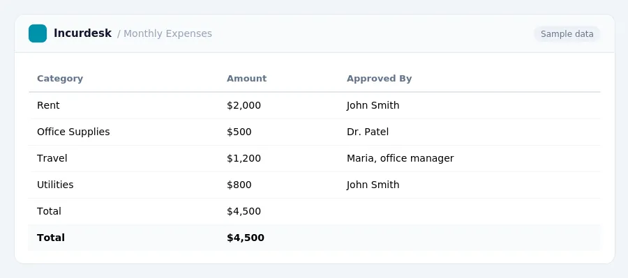 Incurdesk expense report "Monthly Expenses" with columns Category, Amount, Approved By, listing Rent, Office Supplies, Travel
