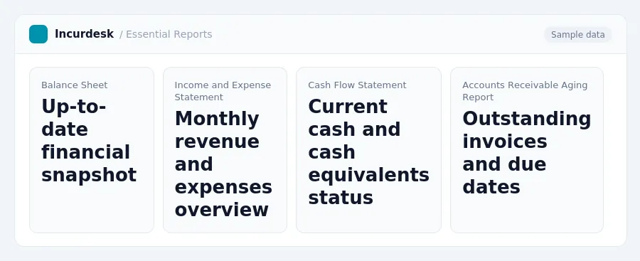 Incurdesk dashboard "Essential Reports" showing Balance Sheet: Up-to-date financial snapshot, Income and Expense Statement: Monthly revenue and expenses overview, Cash Flow...