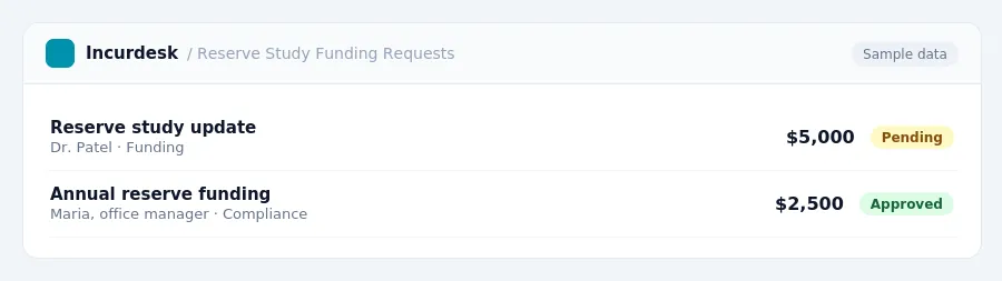 Incurdesk approval queue "Reserve Study Funding Requests" showing 2 expenses awaiting review, including Reserve study update (Pending), Annual reserve funding (Approved)