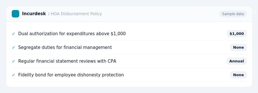 Incurdesk expense policy "HOA Disbursement Policy" with rules such as Dual authorization for expenditures above $1,000 ($1,000); Segregate duties for financial management (None)