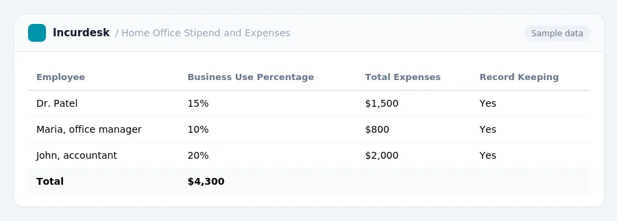Incurdesk expense report "Home Office Stipend and Expenses" with columns Employee, Business Use Percentage, Total Expenses, Record Keeping, listing Dr. Patel, Maria, office...