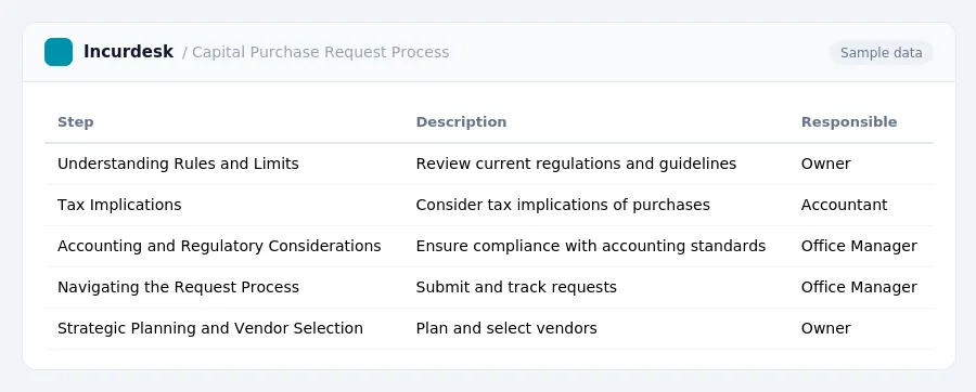 Incurdesk expense report "Capital Purchase Request Process" with columns Step, Description, Responsible, listing Understanding Rules and Limits, Tax Implications, Accounting...