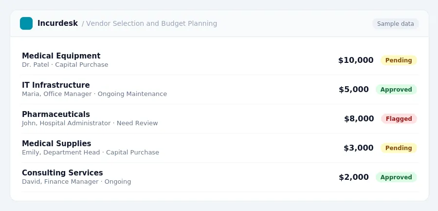 Incurdesk approval queue "Vendor Selection and Budget Planning" showing 5 expenses awaiting review, including Medical Equipment (Pending), IT Infrastructure (Approved),...