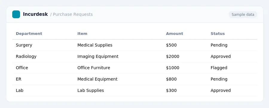 Incurdesk expense report "Purchase Requests" with columns Department, Item, Amount, Status, listing Surgery, Radiology, Office